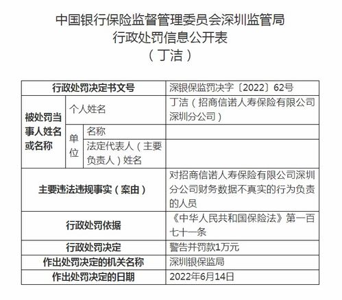 財務數據失真遭重罰，招商信諾深圳分公司被罰52萬元敲響合規警鐘