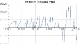 深圳惠程（002168）財務簡況 凈利潤表現與深圳區域財務分析